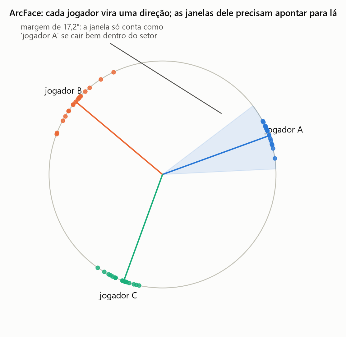 Setores angulares com margem