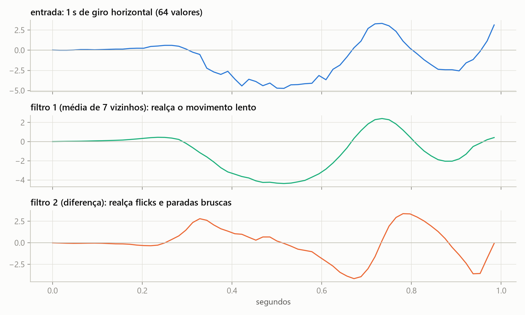 Dois filtros aplicados a um segundo de giro da mira