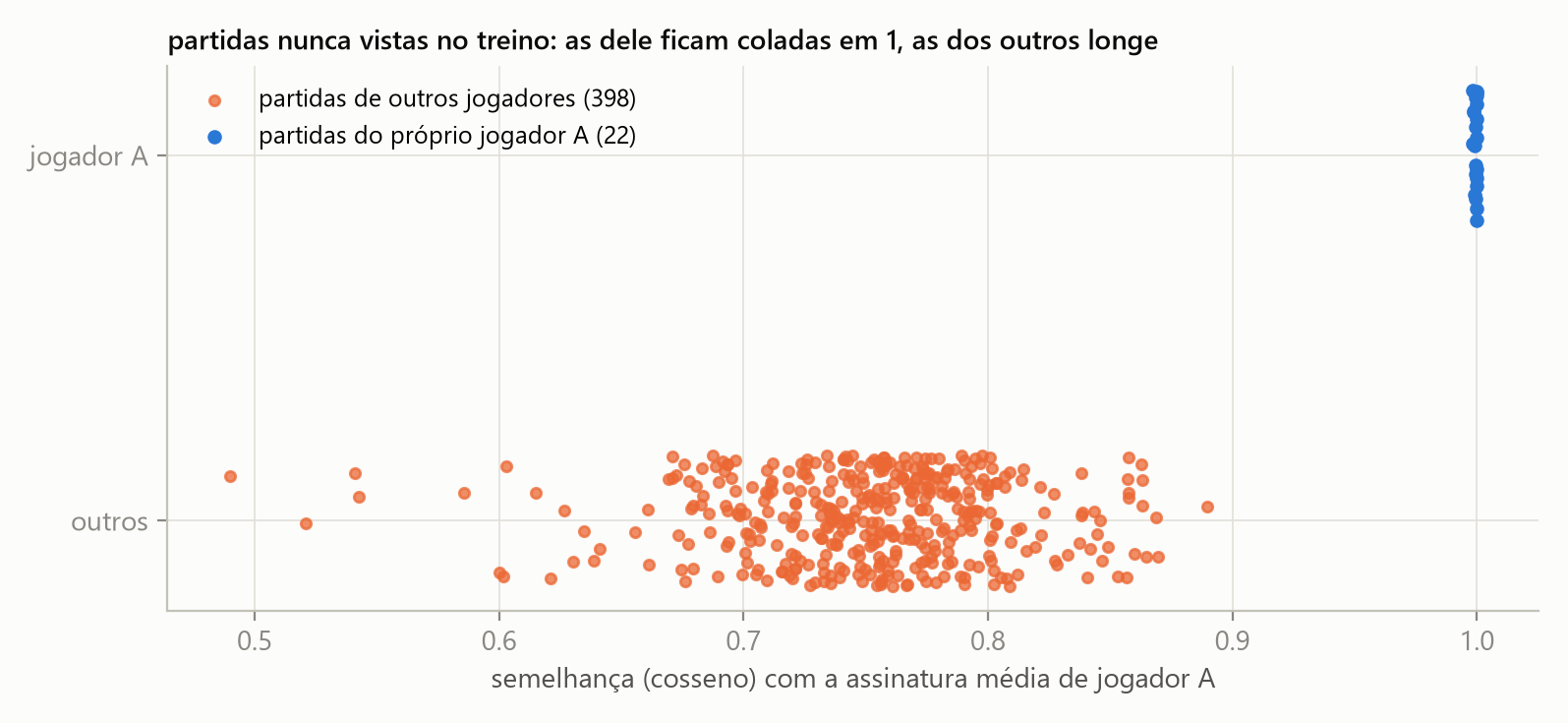Semelhança das partidas de um jogador com a própria assinatura, contra partidas de outros jogadores