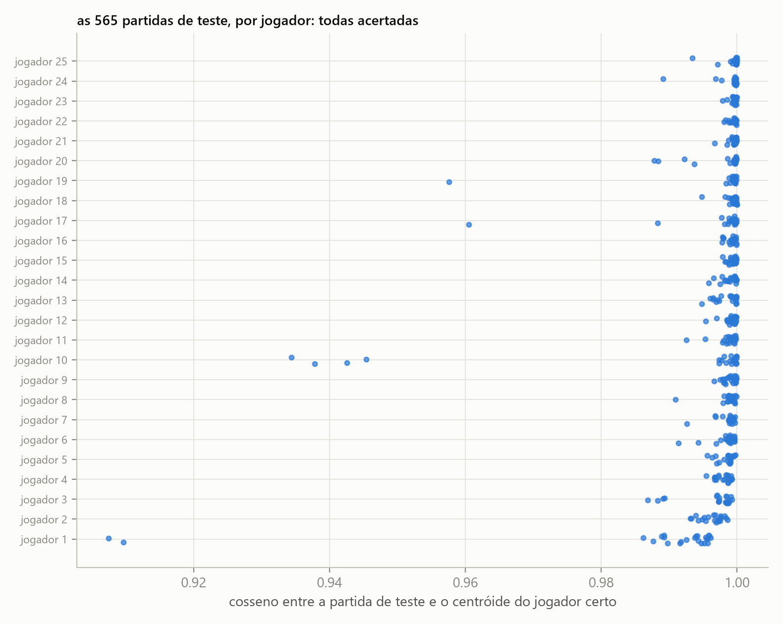 Cosseno das 565 partidas de teste por jogador