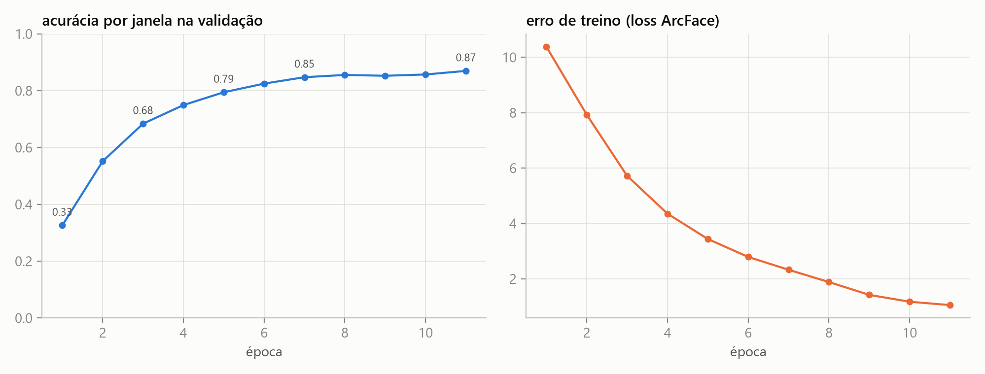 Curva de treino: acerto por janela sobe e erro cai