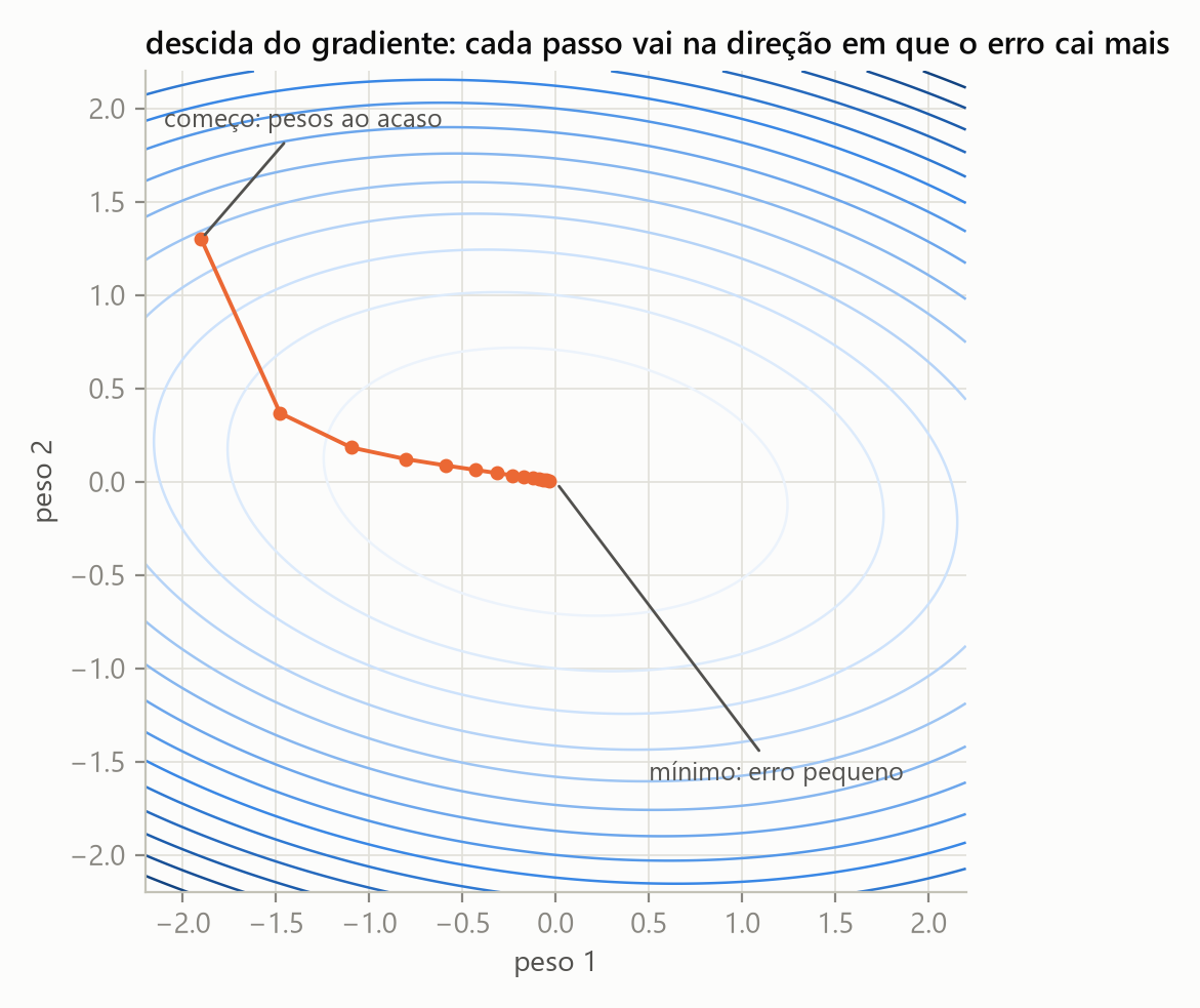 Descida do gradiente num vale de erro