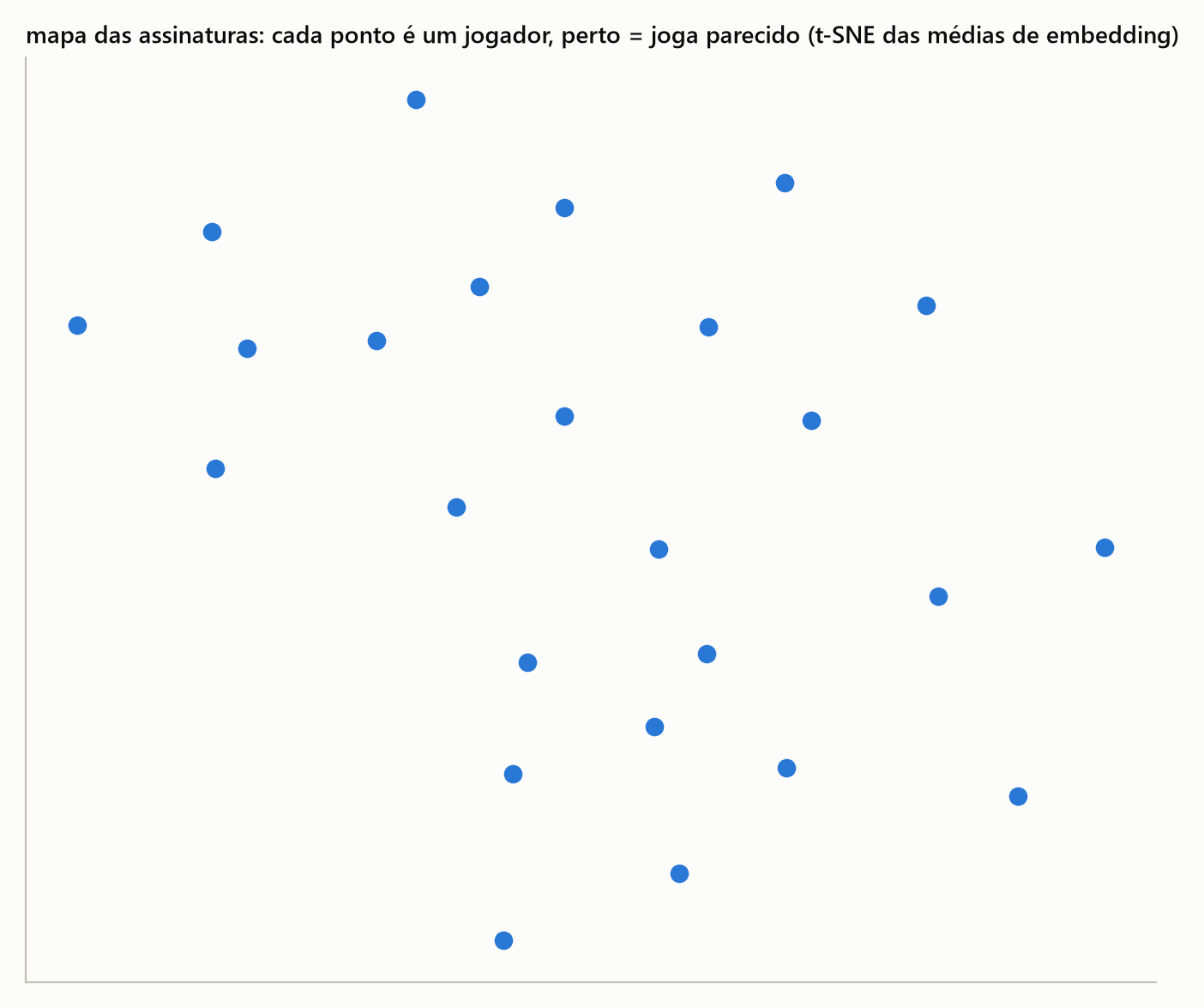 Mapa 2D dos 25 jogadores: pontos próximos jogam parecido