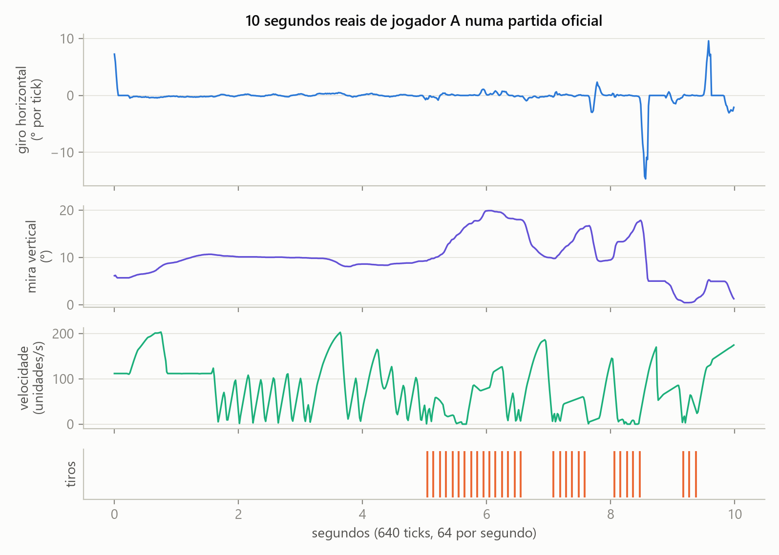 Dez segundos reais de um jogador: giro da mira, mira vertical, velocidade e tiros